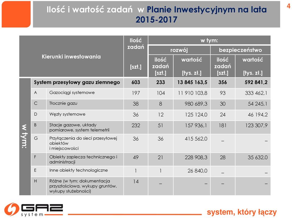 ] System przesyłowy gazu ziemnego 603 233 13 845 163,5 356 592 841,2 A Gazociągi systemowe 197 104 11 910 103,8 93 333 462,1 C Tłocznie gazu 38 8 980 689,3 30 54 245,1 D Węzły systemowe 36 12 125