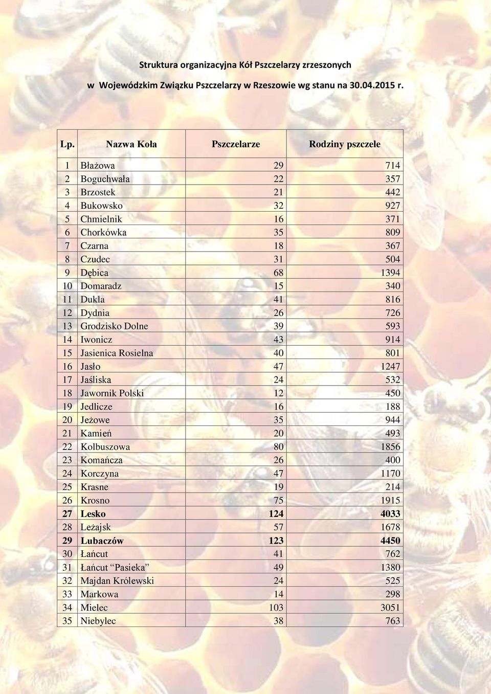 10 Domaradz 15 340 11 Dukla 41 816 12 Dydnia 26 726 13 Grodzisko Dolne 39 593 14 Iwonicz 43 914 15 Jasienica Rosielna 40 801 16 Jasło 47 1247 17 Jaśliska 24 532 18 Jawornik Polski 12 450 19 Jedlicze