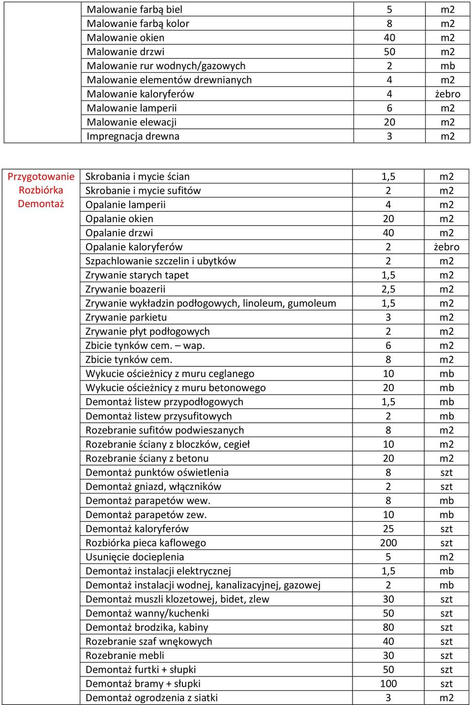 okien 20 m2 Opalanie drzwi 40 m2 Opalanie kaloryferów 2 żebro Szpachlowanie szczelin i ubytków 2 m2 Zrywanie starych tapet 1,5 m2 Zrywanie boazerii 2,5 m2 Zrywanie wykładzin podłogowych, linoleum,
