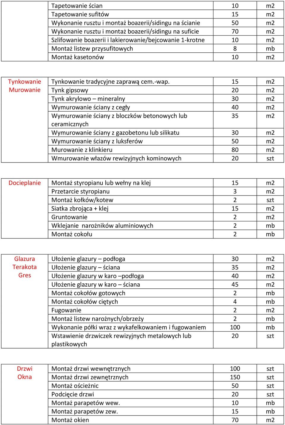 15 m2 Tynk gipsowy 20 m2 Tynk akrylowo mineralny 30 m2 Wymurowanie ściany z cegły 40 m2 Wymurowanie ściany z bloczków betonowych lub 35 m2 ceramicznych Wymurowanie ściany z gazobetonu lub silikatu 30