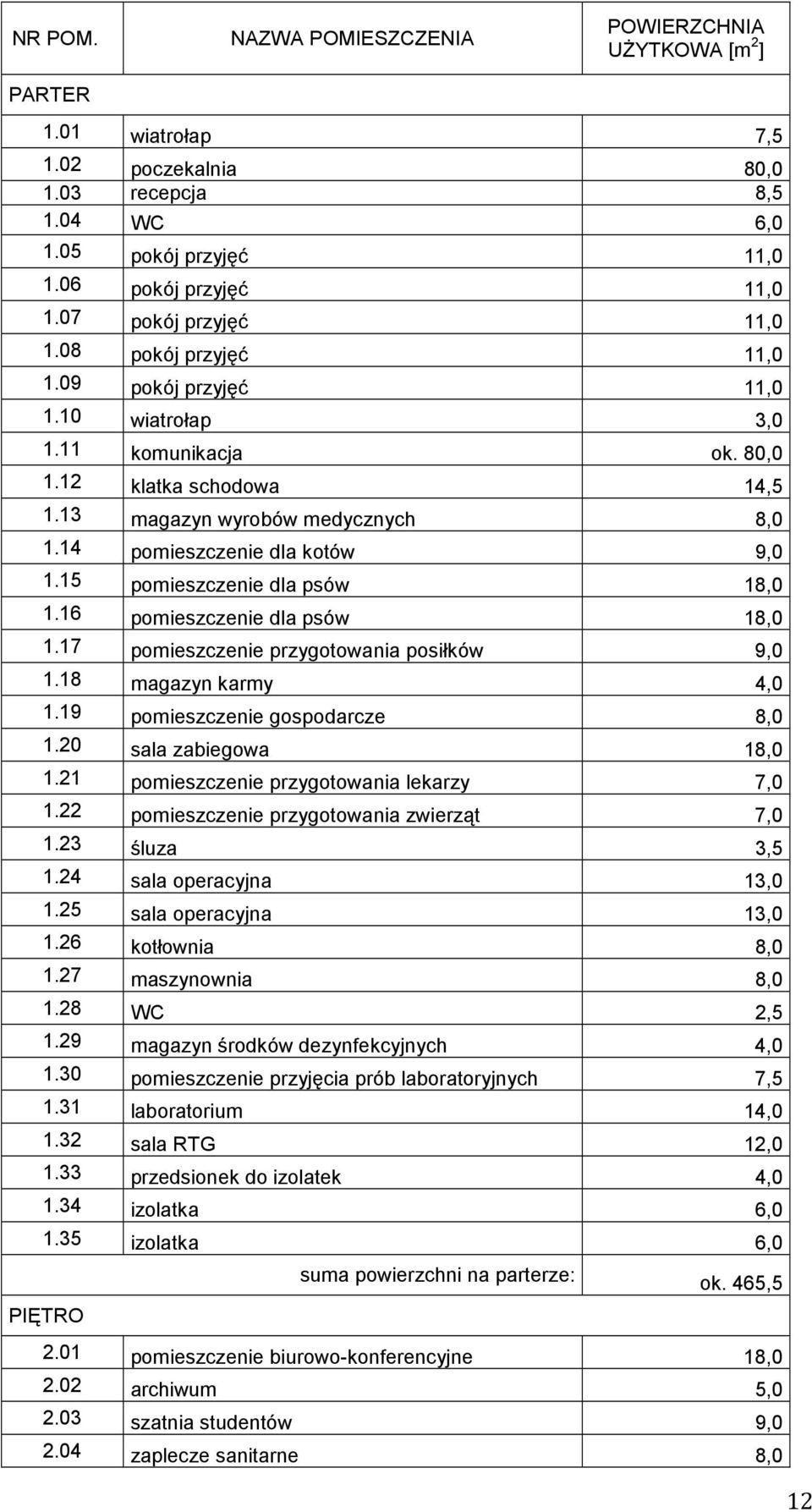 14 pomieszczenie dla kotów 9,0 1.15 pomieszczenie dla psów 18,0 1.16 pomieszczenie dla psów 18,0 1.17 pomieszczenie przygotowania posiłków 9,0 1.18 magazyn karmy 4,0 1.