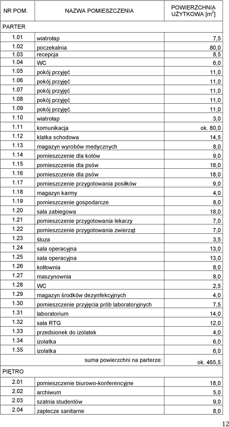 14 pomieszczenie dla kotów 9,0 1.15 pomieszczenie dla psów 18,0 1.16 pomieszczenie dla psów 18,0 1.17 pomieszczenie przygotowania posiłków 9,0 1.18 magazyn karmy 4,0 1.