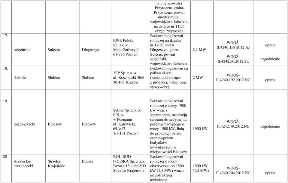 sulęciński, na paliwo ciekłe i stałe, pochodzące z produkcji rolnej oraz spożywczej 2,1 MW 2 MW II.4240.158.2012.AJ II.4242.56.2012.SL II.4240.192.2012.NC 19.