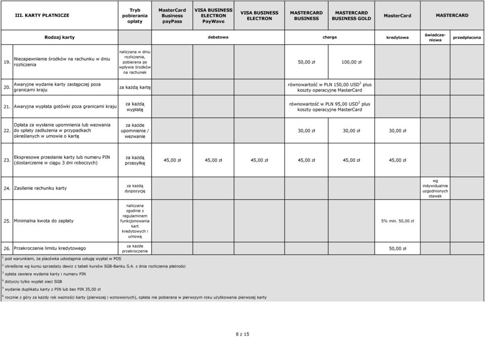 Niezapewnienie środków na rachunku w dniu rozliczenia naliczana w dniu rozliczenia, pobierana po wpływie środków na rachunek 5 10 Awaryjne wydanie karty zastępczej poza 20.