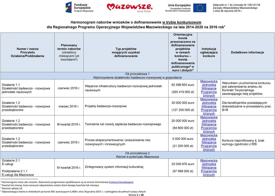 1 Działalność badawczo - rozwojowa jednostek naukowych Działanie 1.2 Działalność badawczo - rozwojowa przedsiębiorstw Działanie 1.2 Działalność badawczo - rozwojowa przedsiębiorstw Działanie 1.2 Działalność badawczo - rozwojowa przedsiębiorstw Działanie 2.