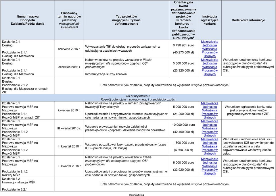 1 Poprawa rozwoju MŚP na Mazowszu Poddziałanie 3.1.2 Rozwój MŚP Działanie 3.1 Poprawa rozwoju MŚP na Mazowszu Poddziałanie 3.1.2 Rozwój MŚP Działanie 3.2 Internacjonalizacja MŚP Poddziałanie 3.2.1 czerwiec 2016 r kwiecień 2016 r.