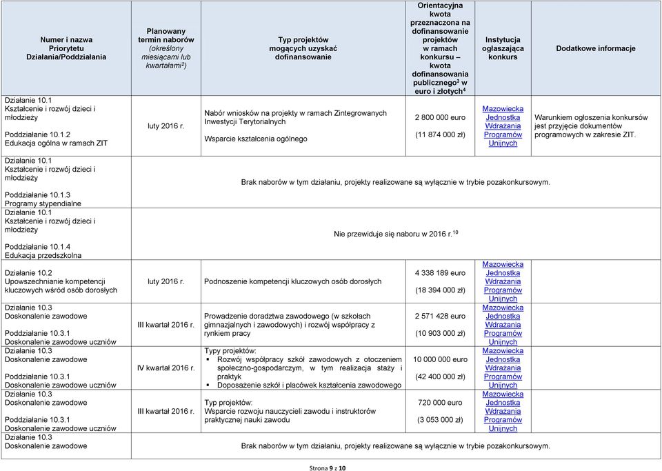 1 Kształcenie i rozwój dzieci i młodzieży Poddziałanie 10.1.3 Programy stypendialne Działanie 10.1 Kształcenie i rozwój dzieci i młodzieży Poddziałanie 10.1.4 Edukacja przedszkolna Działanie 10.