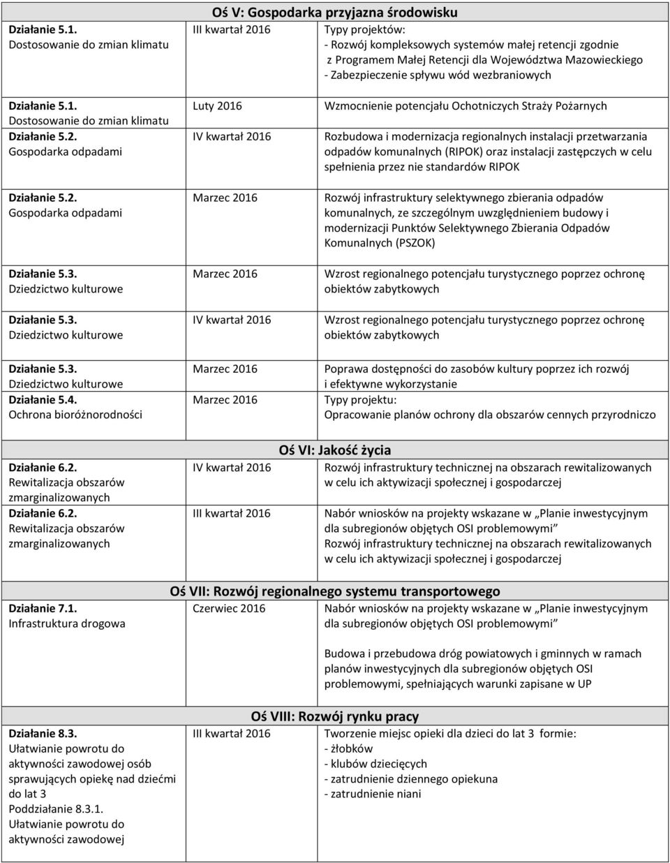 spływu wód wezbraniowych  Dostosowanie do zmian klimatu Działanie 5.2. Gospodarka odpadami Działanie 5.2. Gospodarka odpadami Działanie 5.4. Ochrona bioróżnorodności Działanie 6.2. Rewitalizacja obszarów zmarginalizowanych Działanie 6.