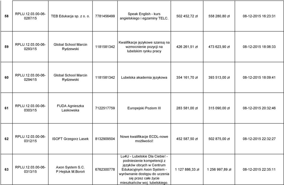 623,90 zł 08-12-2015 18:06:33 60 0294/15 Global School Marcin Rydzewski 1181581342 Lubelska akademia językowa 354 161,70 zł 393 513,00 zł 08-12-2015 18:09:41 61 0303/15 FUDA Agnieszka Laskowska