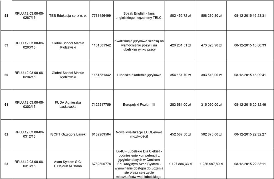 623,90 zł 08-12-2015 18:06:33 60 0294/15 Global School Marcin Rydzewski 1181581342 Lubelska akademia językowa 354 161,70 zł 393 513,00 zł 08-12-2015 18:09:41 61 0303/15 FUDA Agnieszka Laskowska