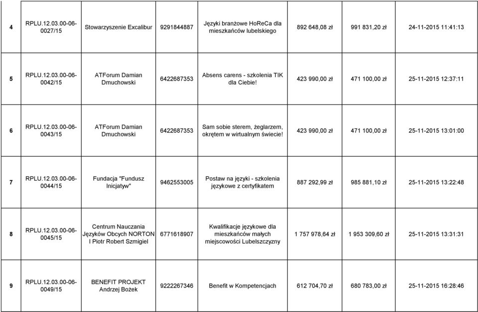 423 990,00 zł 471 100,00 zł 25-11-2015 13:01:00 7 0044/15 Fundacja "Fundusz Inicjatyw" 9462553005 Postaw na języki - szkolenia językowe z certyfikatem 887 292,99 zł 985 881,10 zł 25-11-2015 13:22:48