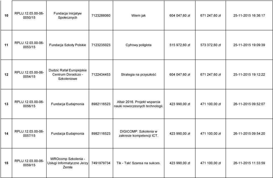 Eudajmonia 8982116523 Altair 2016. Projekt wsparcia nauki nowoczesnych technologii. 423 990,00 zł 471 100,00 zł 26-11-2015 09:52:07 14 0057/15 Fundacja Eudajmonia 8982116523 DIGICOMP.