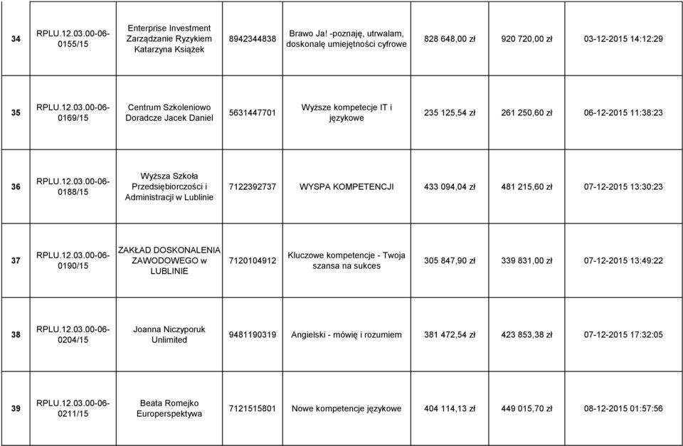 125,54 zł 261 250,60 zł 06-12-2015 11:38:23 36 0188/15 Wyższa Szkoła Przedsiębiorczości i Administracji w Lublinie 7122392737 WYSPA KOMPETENCJI 433 094,04 zł 481 215,60 zł 07-12-2015 13:30:23 37