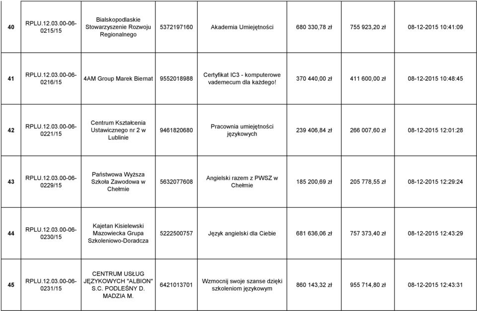 370 440,00 zł 411 600,00 zł 08-12-2015 10:48:45 42 0221/15 Centrum Kształcenia Ustawicznego nr 2 w Lublinie 9461820680 Pracownia umiejętności językowych 239 406,84 zł 266 007,60 zł 08-12-2015