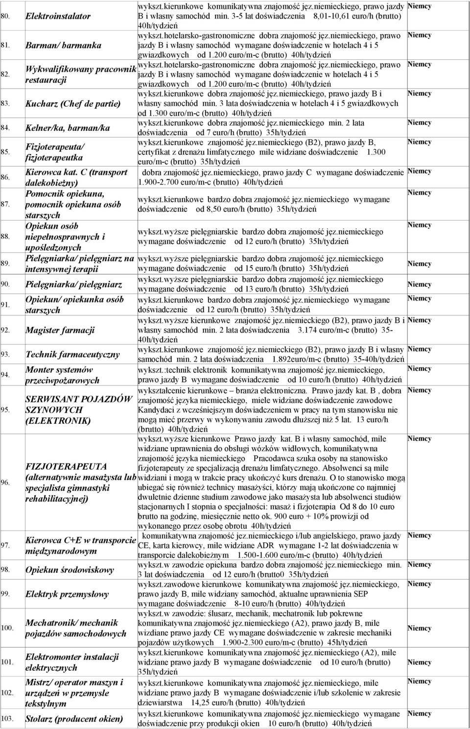 hotelarsko-gastronomiczne dobra znajomość jęz.niemieckiego, prawo Wykwalifikowany pracownik 82. jazdy B i własny samochód wymagane doświadczenie w hotelach 4 i 5 restauracji gwiazdkowych od 1.