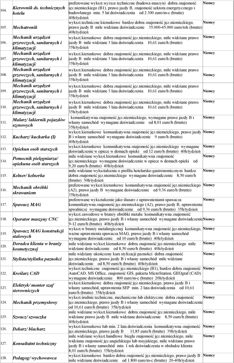 Spawacz MAG konstrukcji stalowych Doradca klienta w branży kosmetycznej 121. Stylista/stylistka paznokci 122. Kreślarz CAD 123. Elektryk/ monter szaf sterowniczych 124. Mechanik przemysłowy 125.