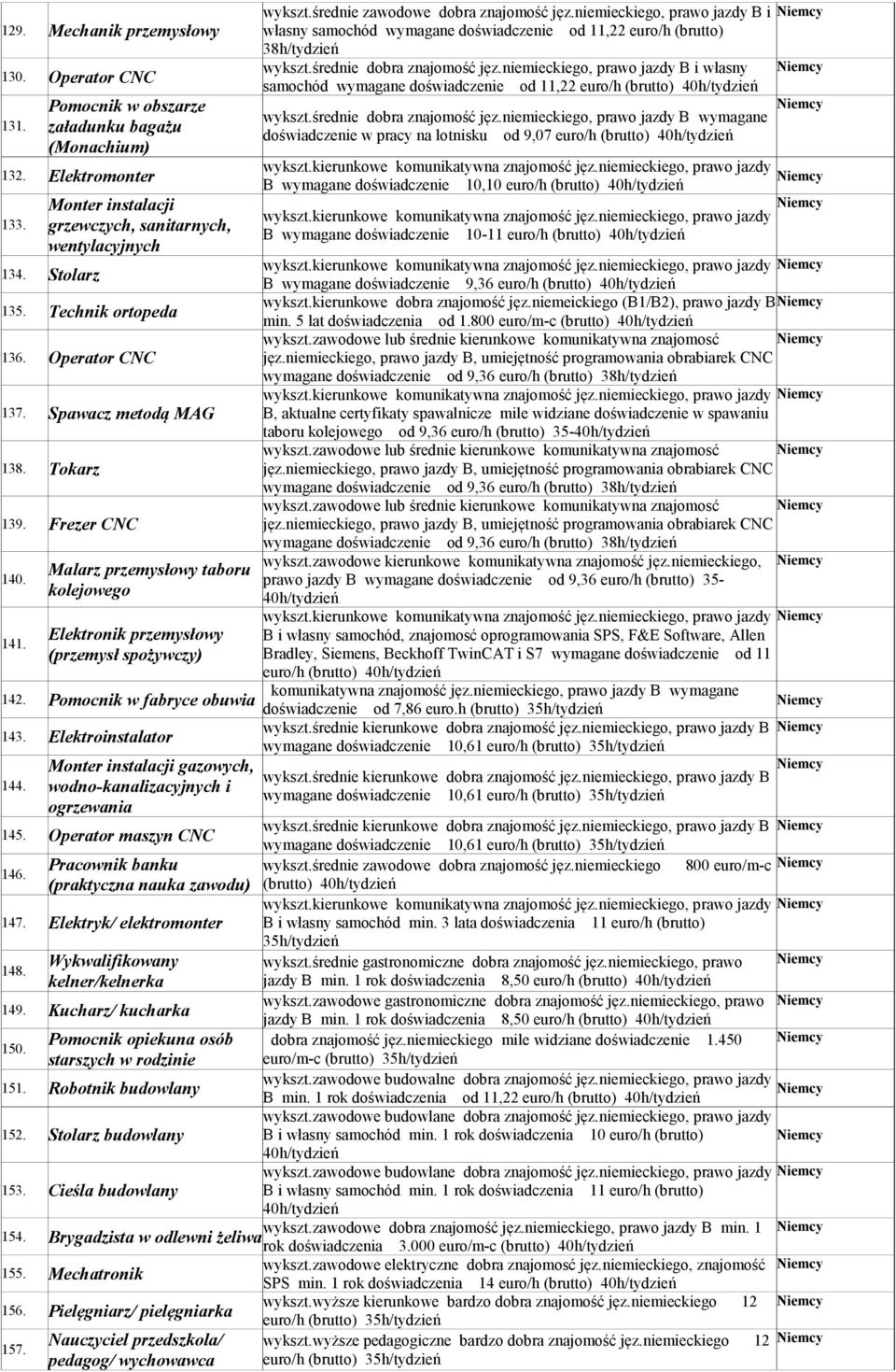 niemieckiego, prawo jazdy B i własny samochód wymagane doświadczenie od 11,22 euro/h (brutto) wykszt.średnie dobra znajomość jęz.