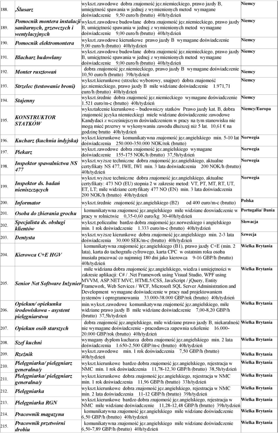 niemieckiego, prawo jazdy 189. sanitarnych, grzewczych i B, umiejętność spawania w jednej z wymienionych metod wymagane wentylacyjnych doświadczenie 9,00 euro/h (brutto) wykszt.