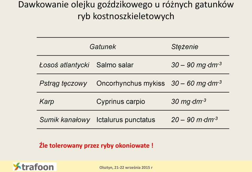 Oncorhynchus mykiss 30 60 mg dm -3 Karp Cyprinus carpio 30 mg dm -3 Sumik