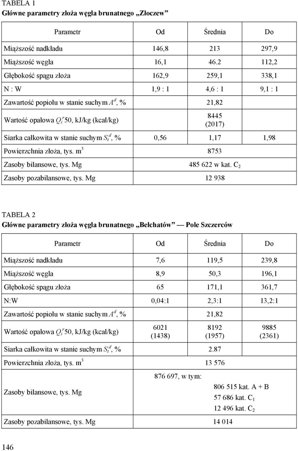 stanie suchym S t d, % 0,56 1,17 1,98 Powierzchnia złoża, tys. m 3 8753 Zasoby bilansowe, tys. Mg 485 622 w kat. C 2 Zasoby pozabilansowe, tys.