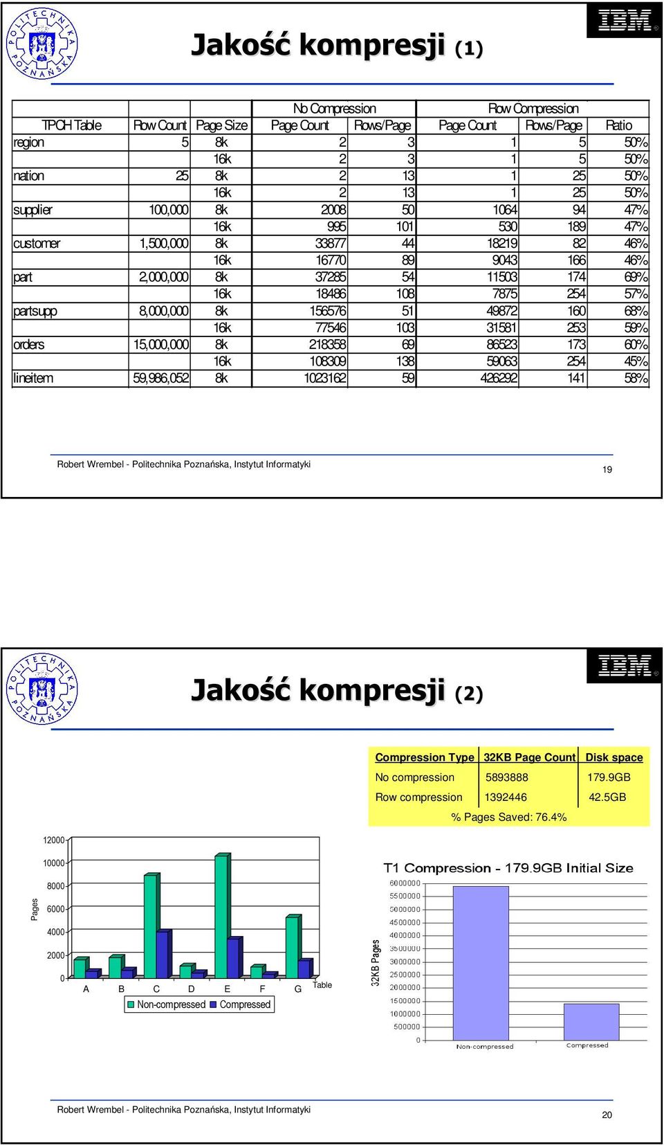 18486 108 7875 254 57% partsupp 8,000,000 8k 156576 51 49872 160 68% 16k 77546 103 31581 253 59% orders 15,000,000 8k 218358 69 86523 173 60% 16k 108309 138 59063 254 45% lineitem 59,986,052 8k