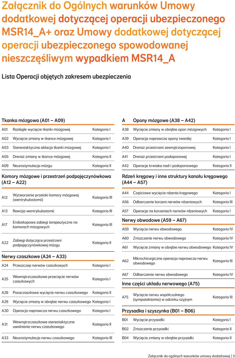 Drenaż zmiany w tkance mózgowej I A09 Neurostymulacja mózgu I Komory mózgowe i przestrzeń podpajęczynówkowa (A12 A22) A Opony mózgowe (A38 A42) A38 Wycięcie zmiany w obrębie opon mózgowych A39