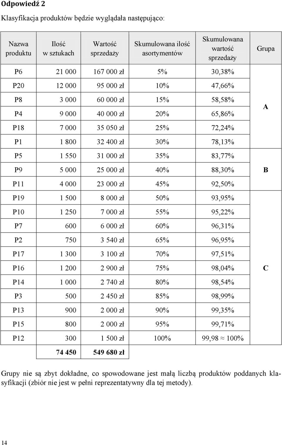 5 000 25 000 zł 40% 88,30% P11 4 000 23 000 zł 45% 92,50% P19 1 500 8 000 zł 50% 93,95% P10 1 250 7 000 zł 55% 95,22% P7 600 6 000 zł 60% 96,31% P2 750 3 540 zł 65% 96,95% P17 1 300 3 100 zł 70%