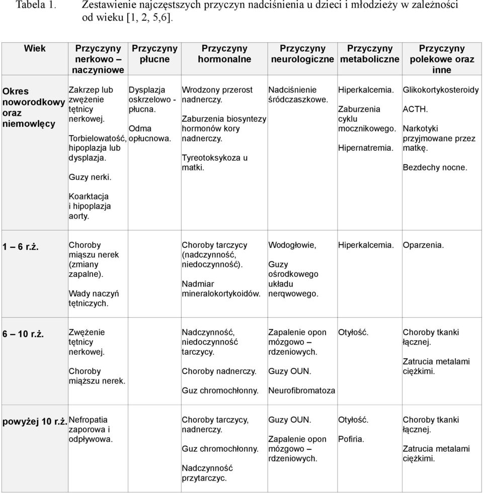 niemowlęcy Torbielowatość, hipoplazja lub dysplazja. Guzy nerki. Dysplazja oskrzelowo - płucna. Odma opłucnowa. Wrodzony przerost nadnerczy. Zaburzenia biosyntezy hormonów kory nadnerczy.