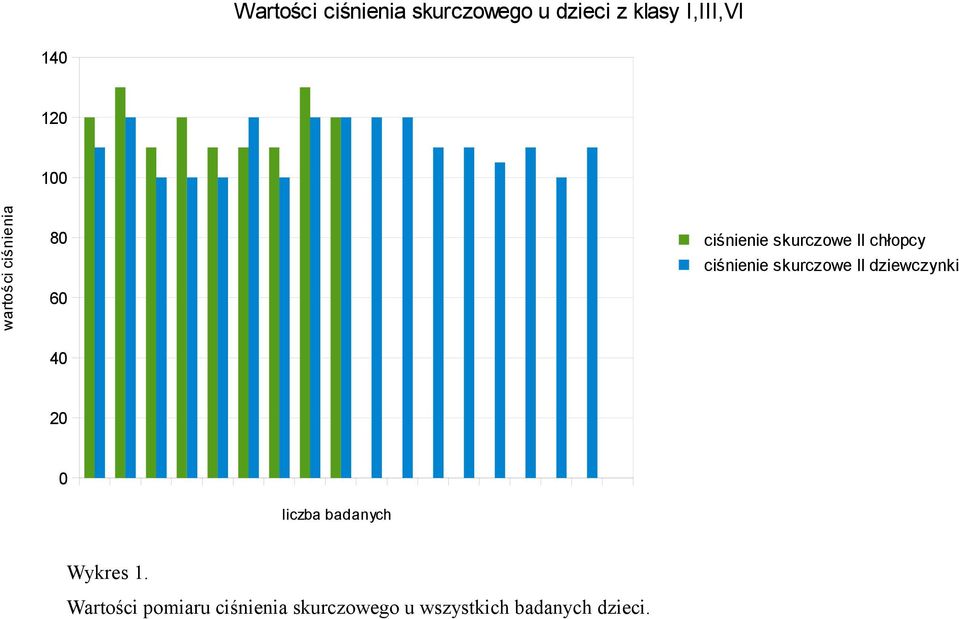 ciśnienie skurczowe II dziewczynki 20 0 liczba badanych Wykres 1.