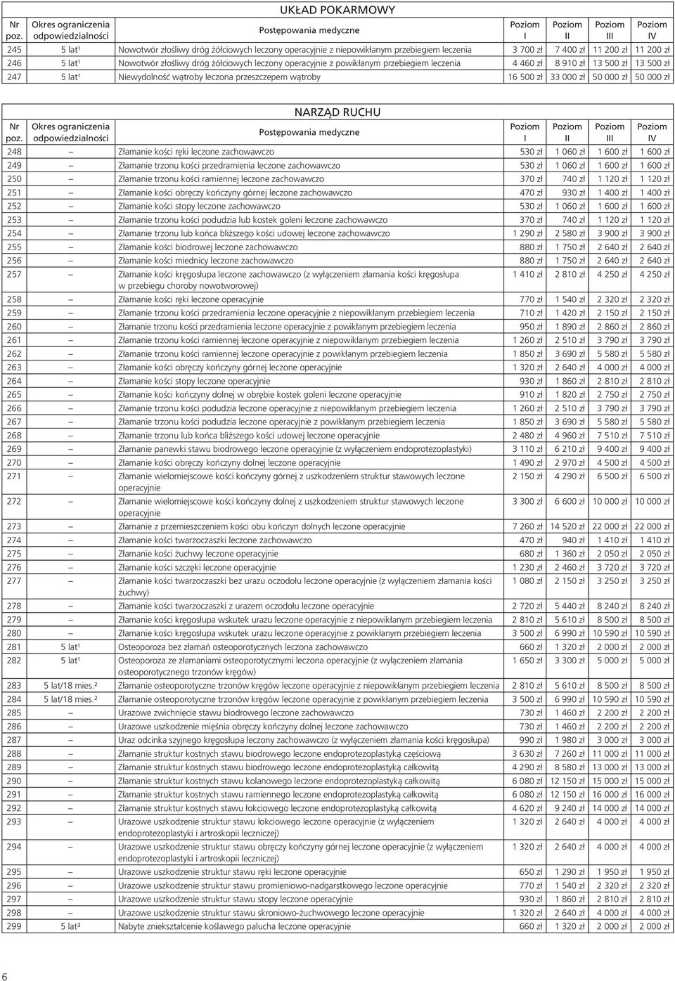 zachowawczo 530 zł 1 060 zł 1 600 zł 1 600 zł 249 Złamanie trzonu kości przedramienia leczone zachowawczo 530 zł 1 060 zł 1 600 zł 1 600 zł 250 Złamanie trzonu kości ramiennej leczone zachowawczo 370