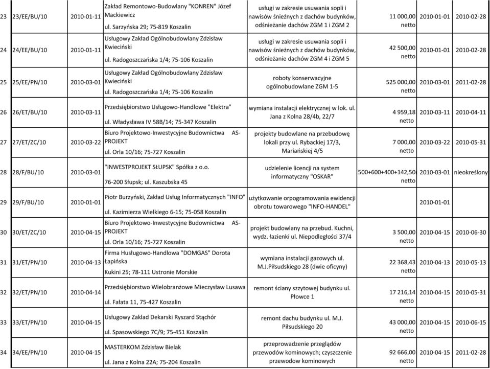 Radogoszczańska 1/4; 75-106 Koszalin odśnieżanie dachów ZGM 4 i ZGM 5 2010-01-01 2010-02-28 2010-01-01 2010-02-28 25 25/EE/PN/10 2010-03-01 26 26/ET/BU/10 2010-03-11 27 27/ET/ZC/10 2010-03-22