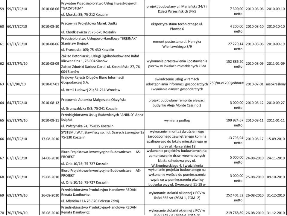 Chodkiewicza 7; 75-670 Koszalin 4200,00 Zakład Betoniarski, Usługi Ogólnobudowlane Rafał Kliewer Kłos 1, 76-004 Sianów wykonanie przestawienia i postawienia 152886,20 62 62/ET/PN/10 2010-08-09 Zakład