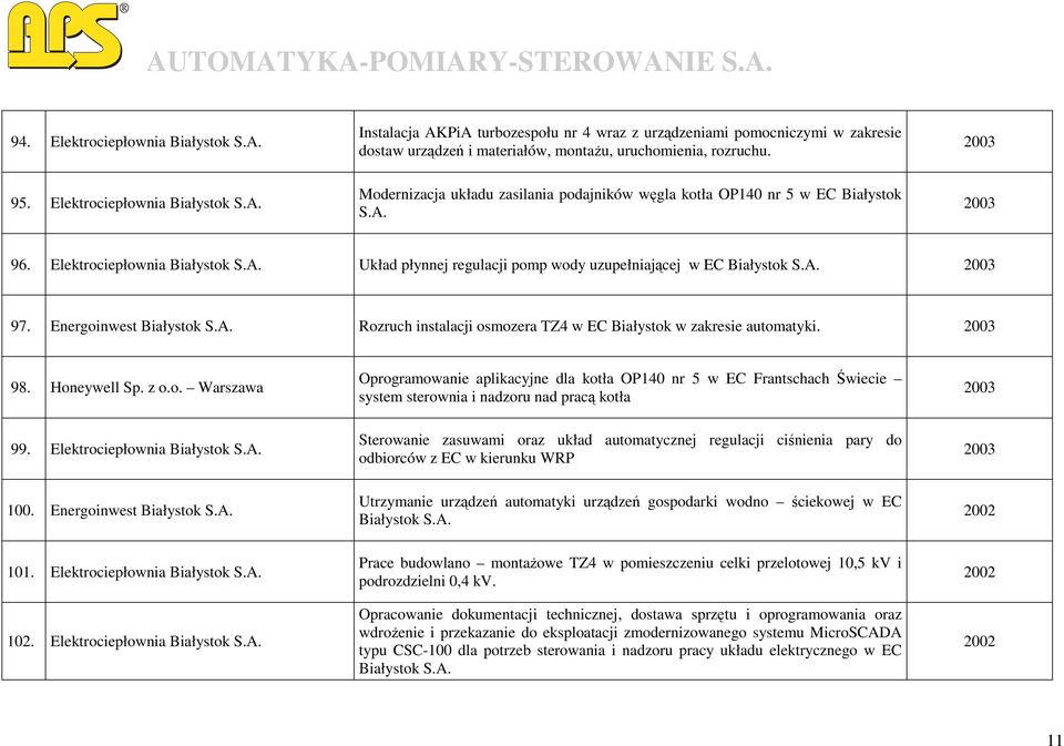 Energoinwest Rozruch instalacji osmozera TZ4 w EC Białystok w zakresie automatyki. 2003 98. Honeywell Sp. z o.o. Warszawa Oprogramowanie aplikacyjne dla kotła OP140 nr 5 w EC Frantschach Świecie system sterownia i nadzoru nad pracą kotła 2003 99.