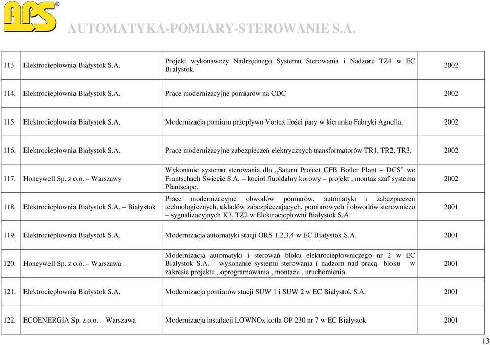 117. Honeywell Sp. z o.o. Warszawy 118. Elektrociepłownia Białystok Wykonanie systemu sterowania dla Saturn Project CFB Boiler Plant DCS we Frantschach Świecie S.A.