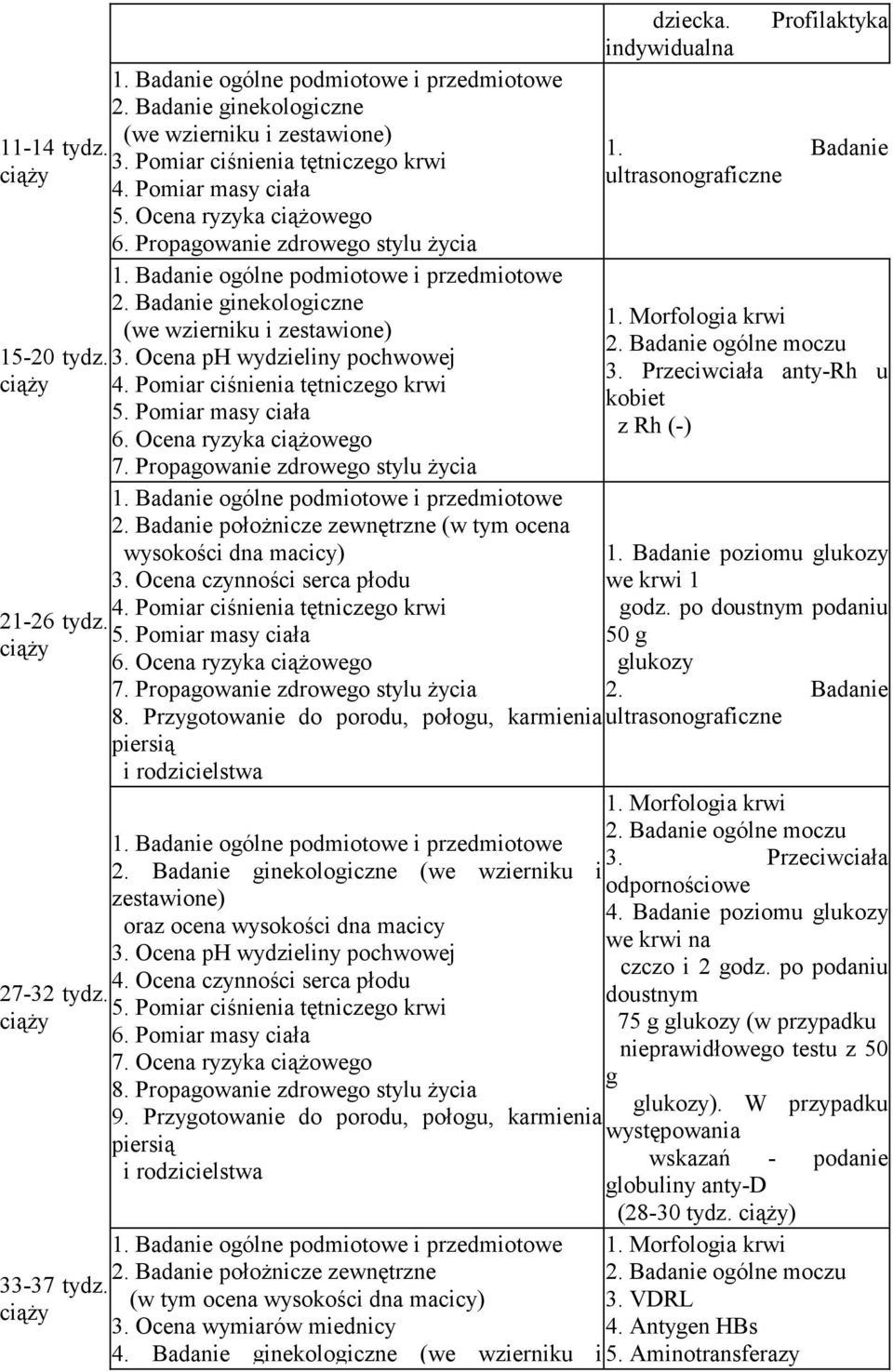 Ocena ph wydzieliny pochwowej ciąŝy 4. Pomiar ciśnienia tętniczego krwi 5. Pomiar masy ciała 6. Ocena ryzyka ciąŝowego 7. Propagowanie zdrowego stylu Ŝycia 1.