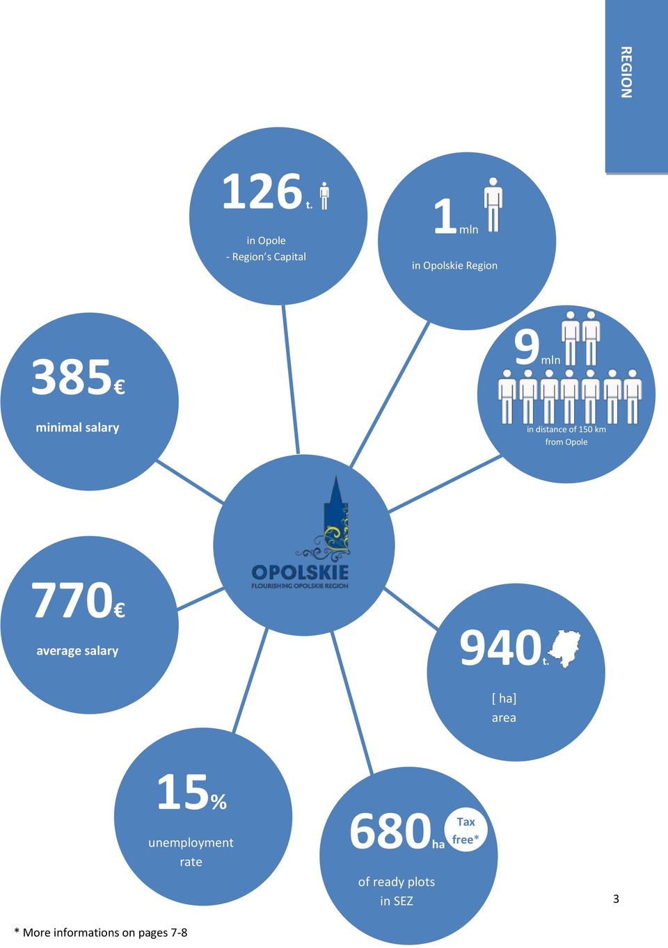 2%) 1mln in s capital Opole: 126 000 residents Voivodeship s surface area: 9 412 km² 385 9mln
