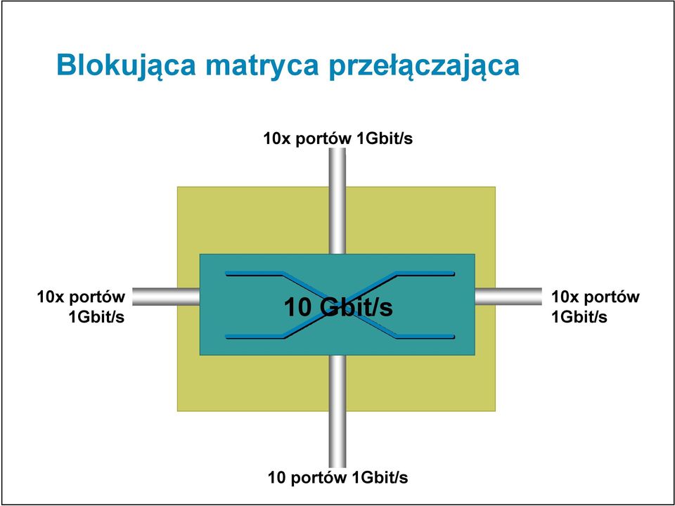 1Gbit/s 10x portów 1Gbit/s