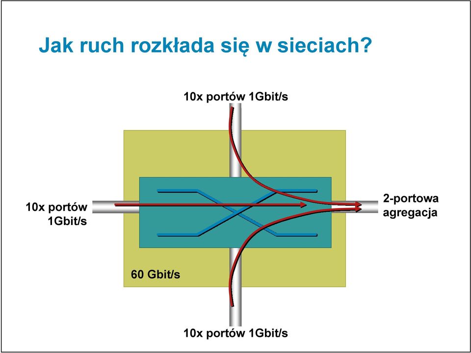 10x portów 1Gbit/s 10x portów
