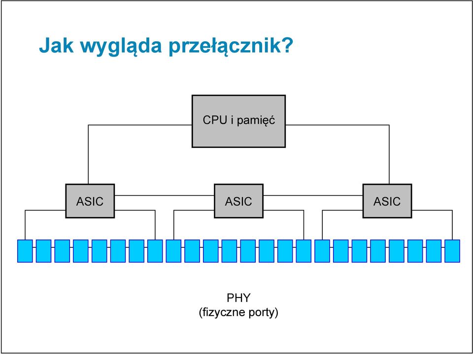 CPU i pamięć ASIC