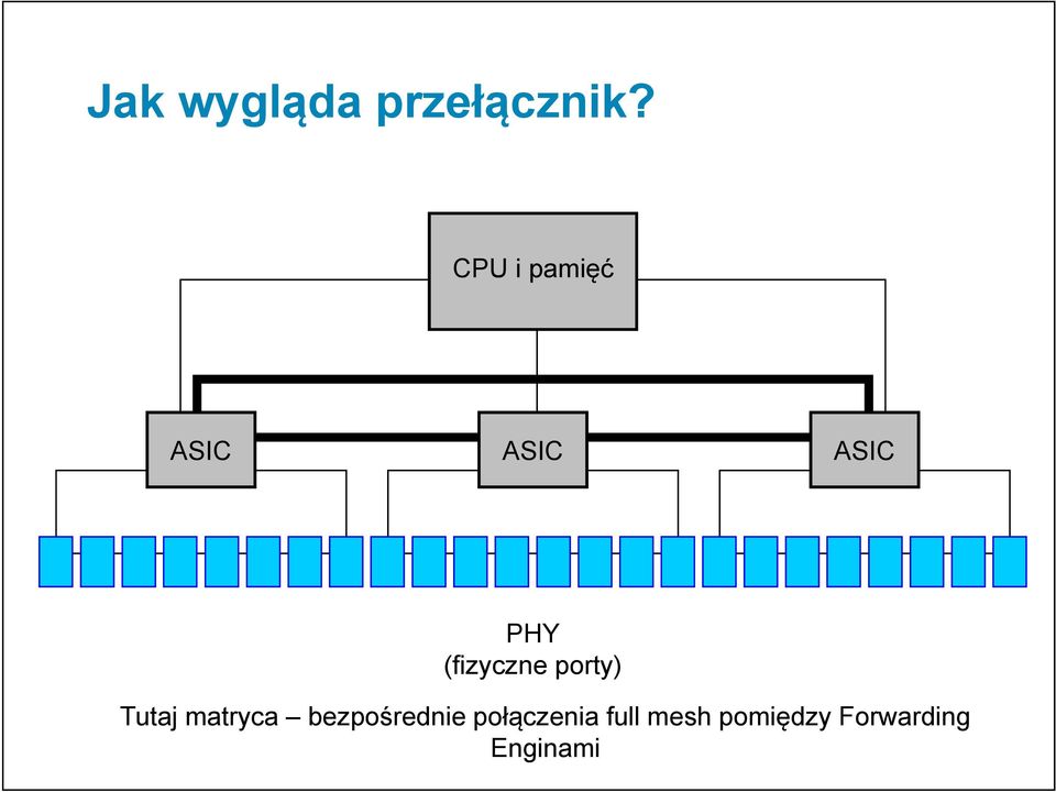 (fizyczne porty) Tutaj matryca