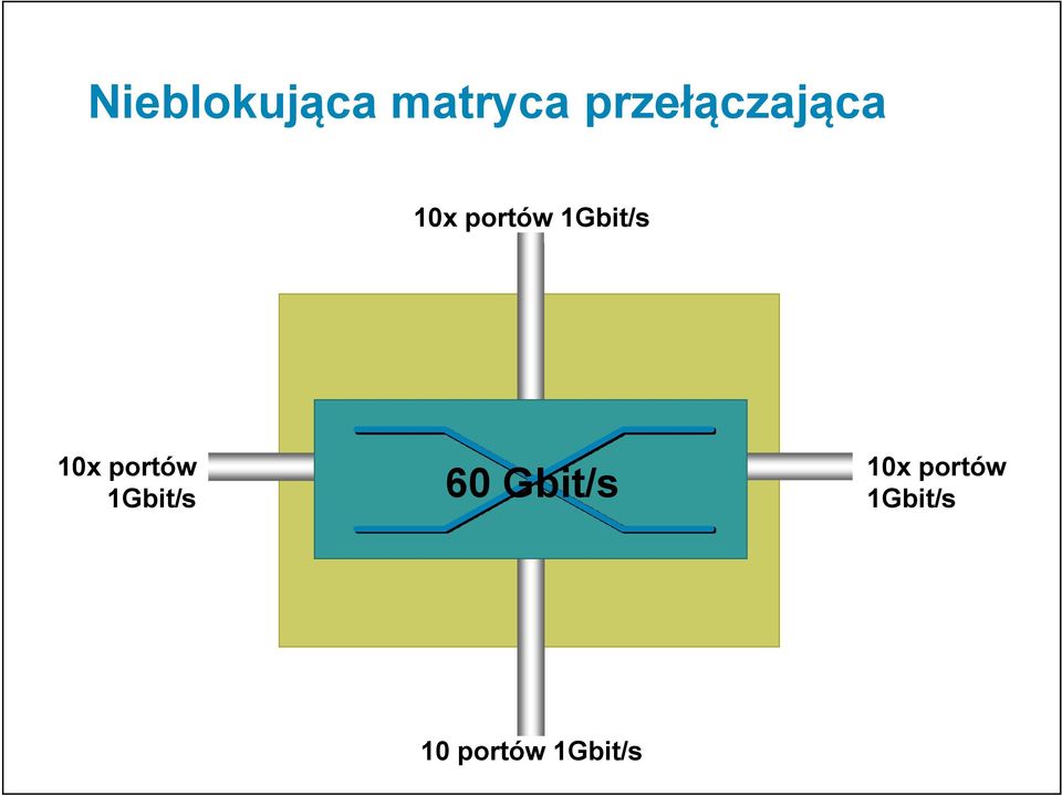 1Gbit/s 10x portów 1Gbit/s 60