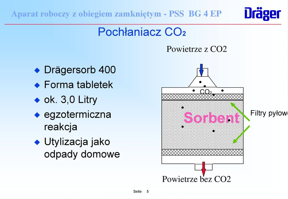 3,0 Litry egzotermiczna reakcja Utylizacja