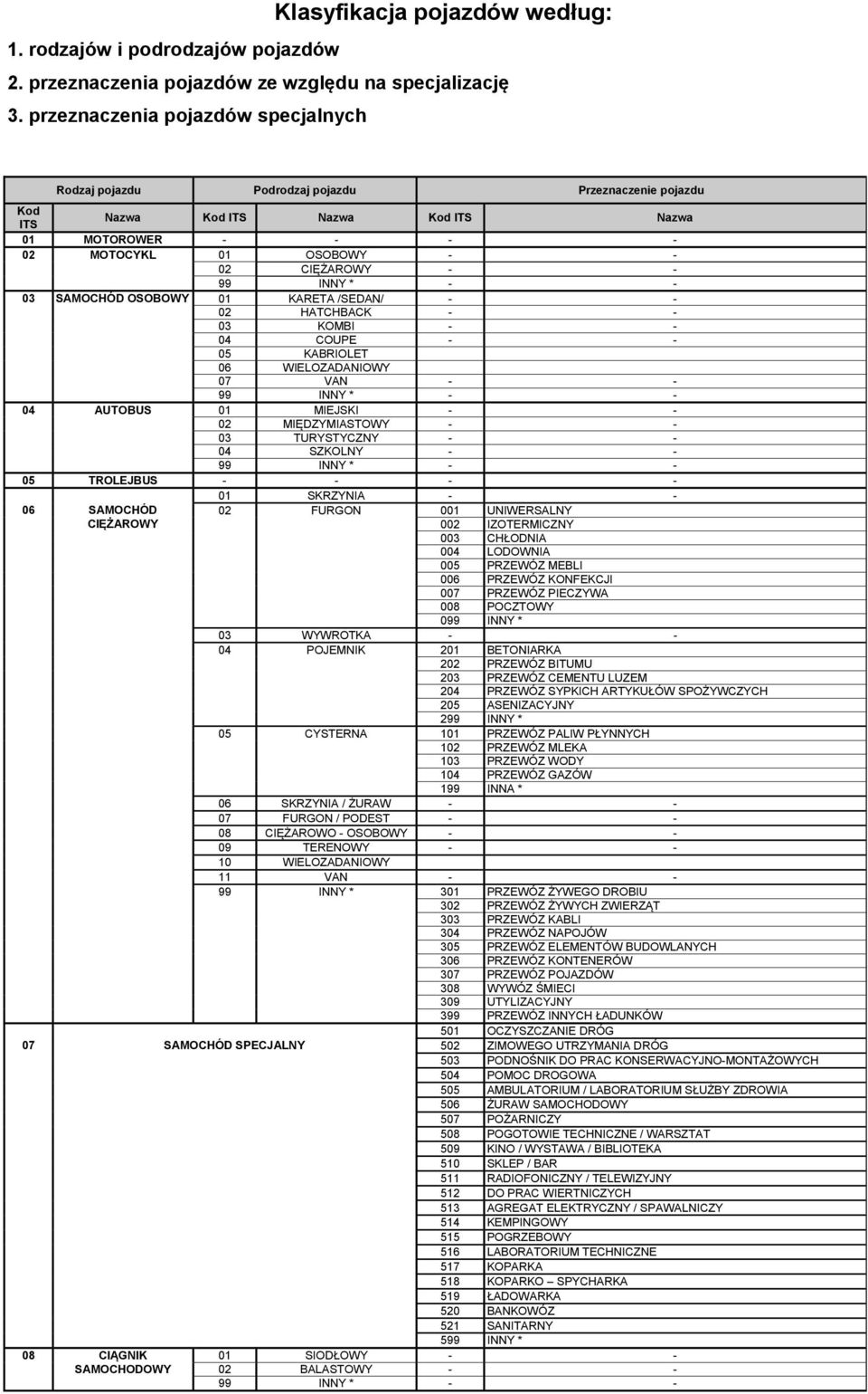 KARETA /SEDAN/ - - 02 HATCHBACK - - 03 KOMBI - - 04 COUPE - - 05 KABRIOLET 06 WIELOZADANIOWY 07 VAN - - 04 AUTOBUS 01 MIEJSKI - - 02 MIĘDZYMIASTOWY - - 03 TURYSTYCZNY - - 04 SZKOLNY - - 05 TROLEJBUS