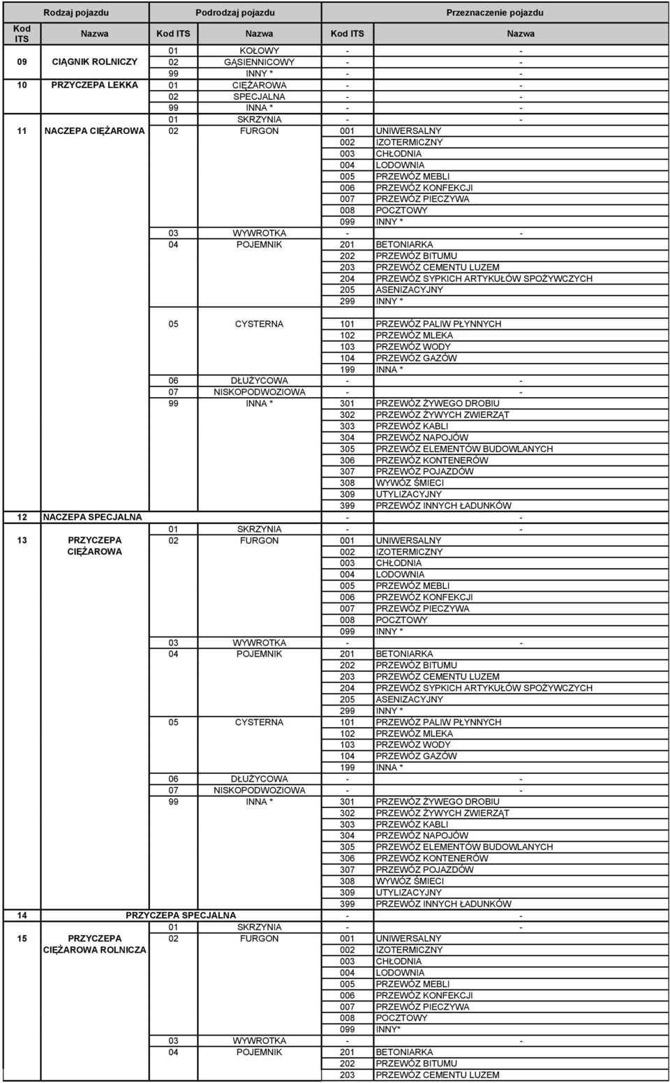 001 UNIWERSALNY 002 IZOTERMICZNY 12 NACZEPA SPECJALNA - - 13 PRZYCZEPA 02 FURGON 001 UNIWERSALNY CIĘŻAROWA 002