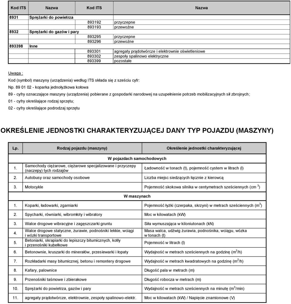 89 01 02 - koparka jednołyżkowa kołowa 89 - cyfry oznaczające maszyny (urządzenia) pobierane z gospodarki narodowej na uzupełnienie potrzeb mobilizacyjnych sił zbrojnych; 01 - cyfry określające