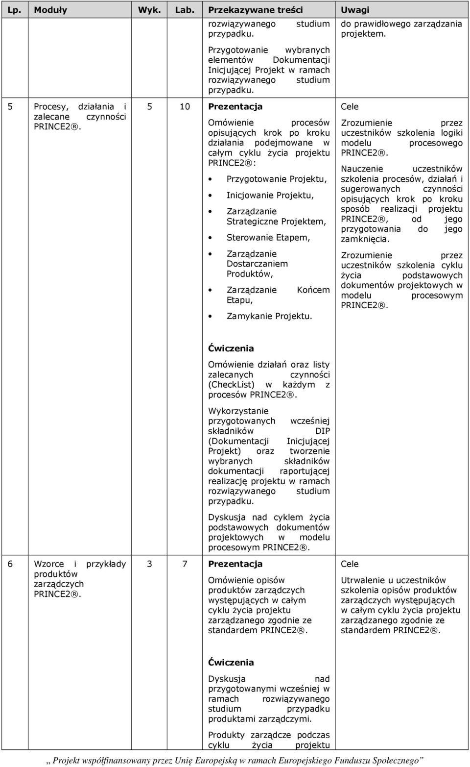 5 Procesy, działania i zalecane czynności 5 10 Prezentacja Omówienie procesów opisujących krok po kroku działania podejmowane w całym cyklu życia projektu PRINCE2 : Przygotowanie Projektu,