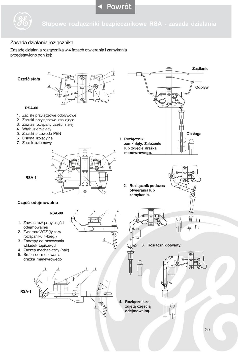 Zacisk uziomowy 1. Roz³¹cznik zamkniêty. Za³o enie lub zdjêcie dr¹ ka manewrowego. Obs³uga RSA-1 Czêœæ odejmowalna 2. Roz³¹cznik podczas otwierania lub zamykania. RSA-00 1.