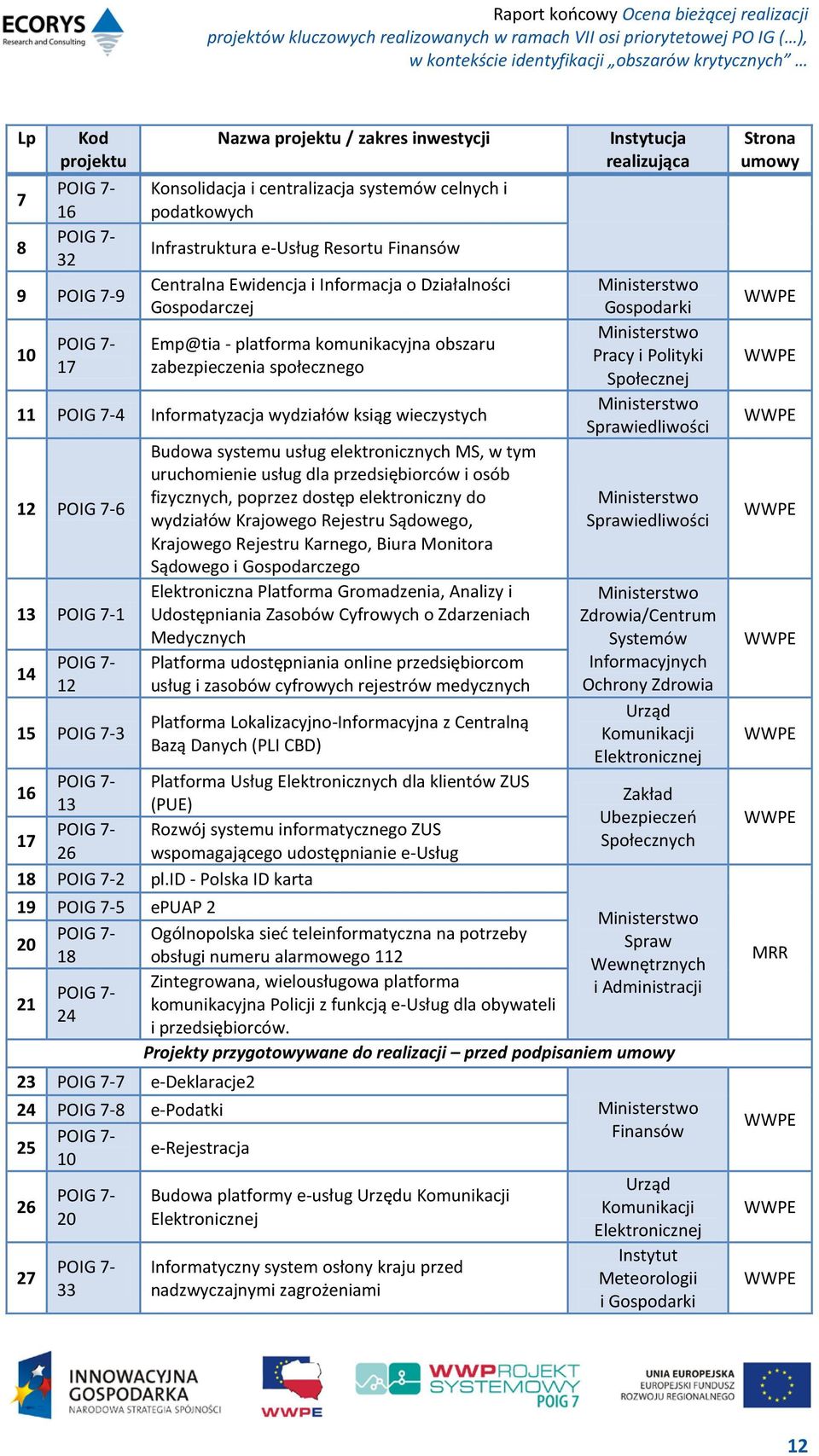 POIG 7-1 14 POIG 7-12 15 POIG 7-3 Budowa systemu usług elektronicznych MS, w tym uruchomienie usług dla przedsiębiorców i osób fizycznych, poprzez dostęp elektroniczny do wydziałów Krajowego Rejestru