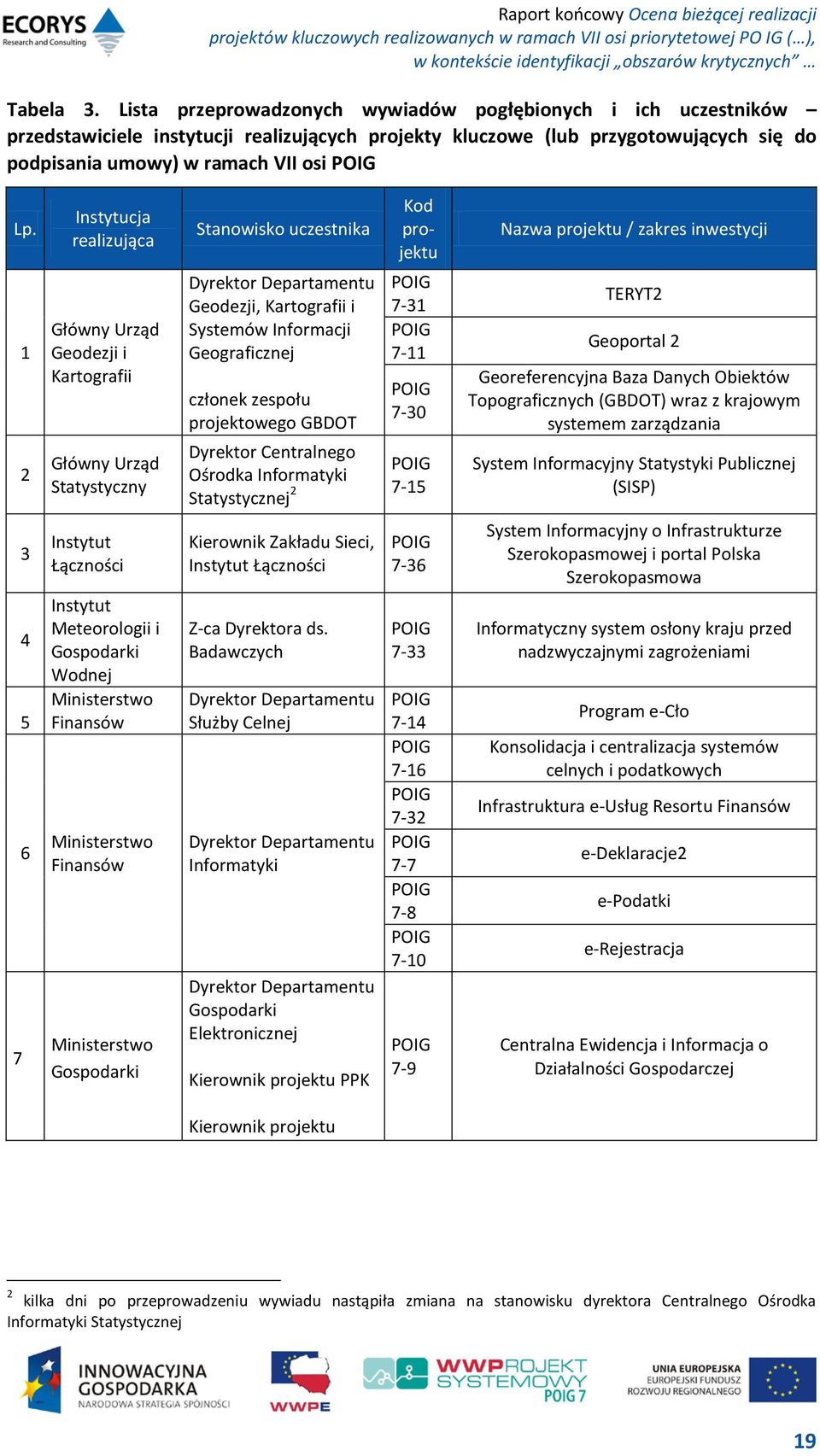 1 2 Instytucja realizująca Główny Urząd Geodezji i Kartografii Główny Urząd Statystyczny Stanowisko uczestnika Dyrektor Departamentu Geodezji, Kartografii i Systemów Informacji Geograficznej członek