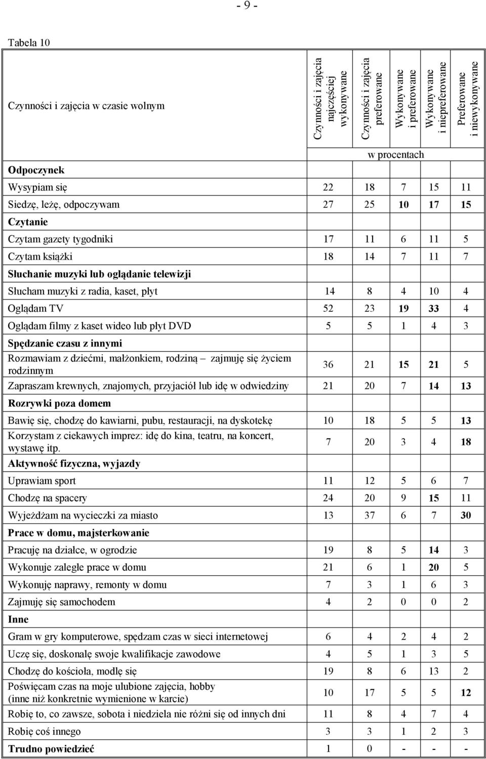 telewizji Słucham muzyki z radia, kaset, płyt 14 8 4 10 4 Oglądam TV 52 23 19 33 4 Oglądam filmy z kaset wideo lub płyt DVD 5 5 1 4 3 Spędzanie czasu z innymi Rozmawiam z dziećmi, małżonkiem, rodziną